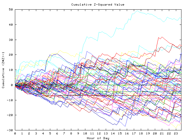 Cumulative Z plot