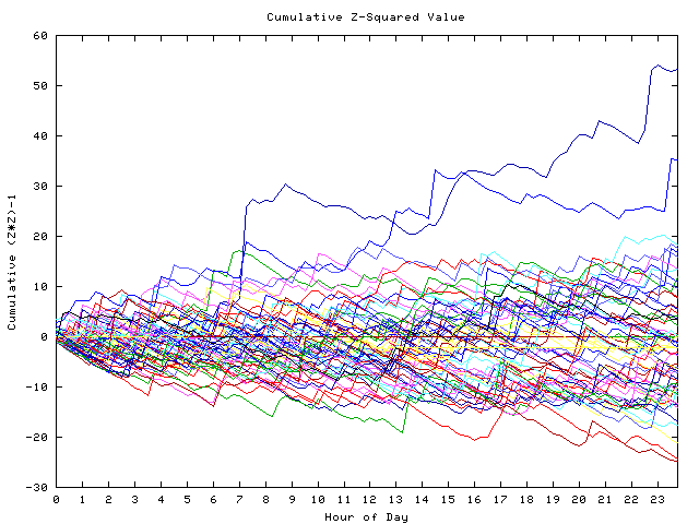 Cumulative Z plot