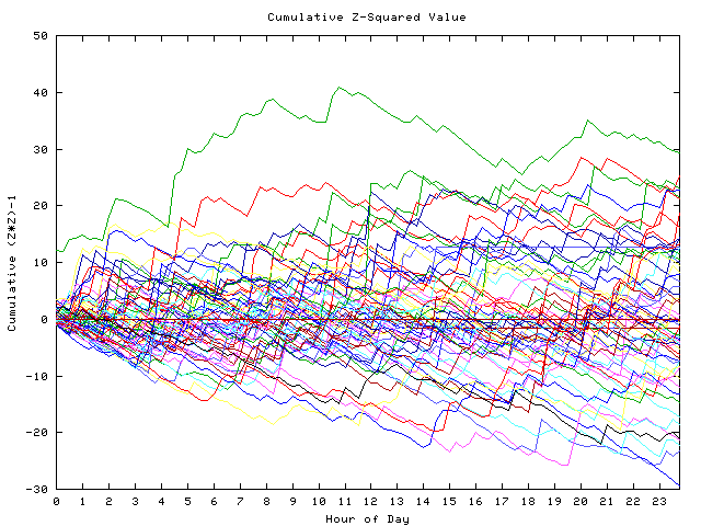 Cumulative Z plot