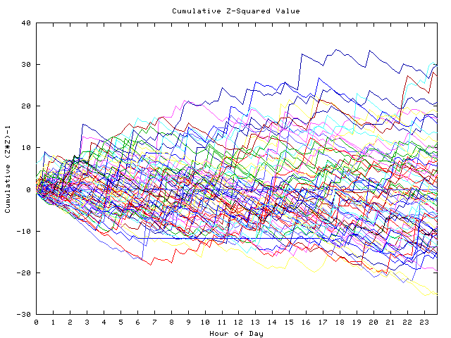 Cumulative Z plot