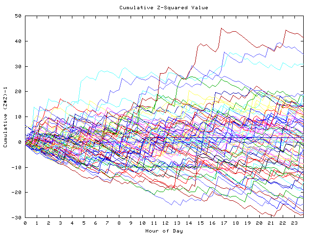 Cumulative Z plot