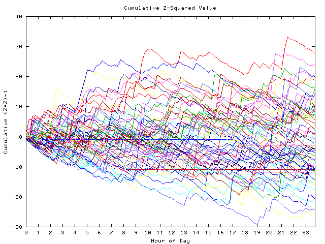 Cumulative Z plot