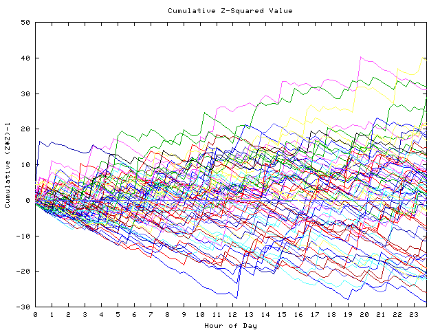 Cumulative Z plot