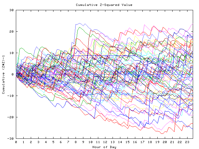 Cumulative Z plot