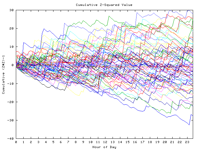 Cumulative Z plot