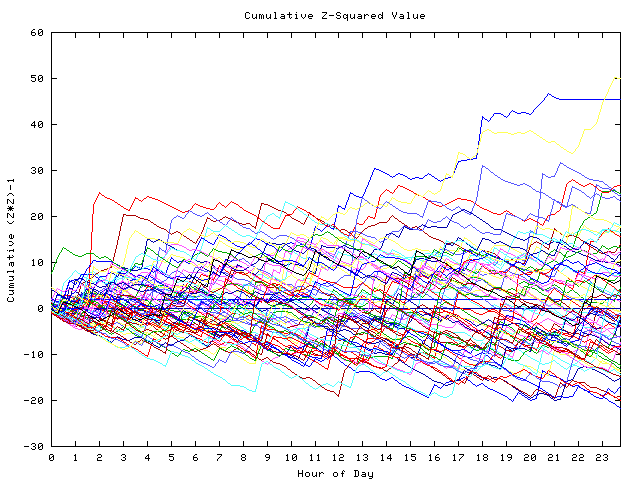 Cumulative Z plot