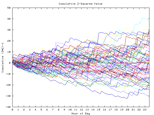 Cumulative Z plot