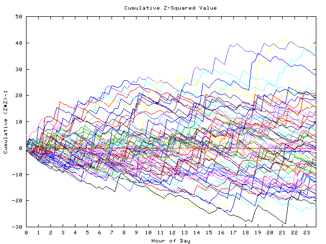 Cumulative Z plot