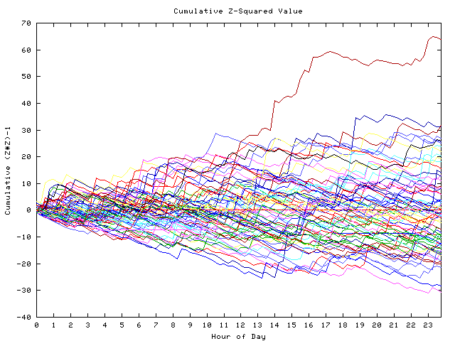 Cumulative Z plot