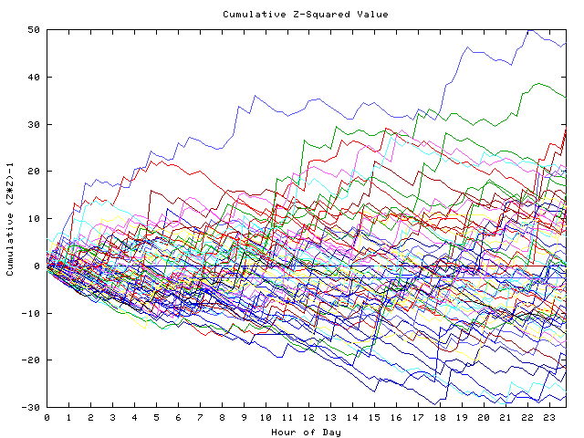 Cumulative Z plot