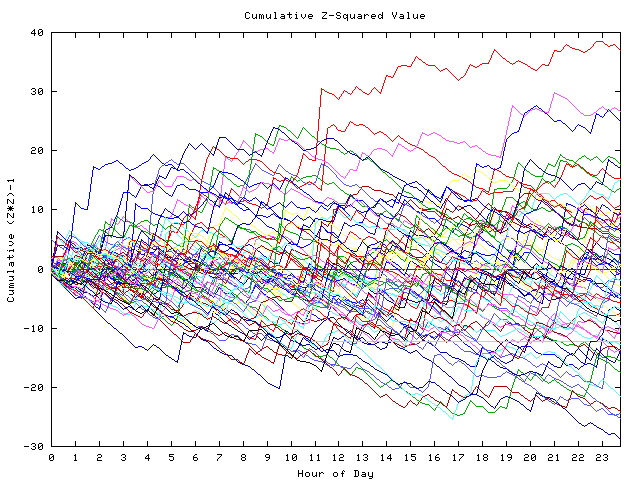 Cumulative Z plot