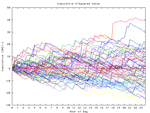 Cumulative Z plot