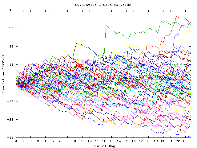 Cumulative Z plot