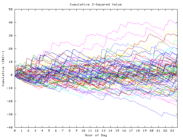 Cumulative Z plot