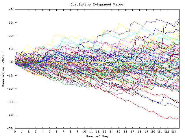 Cumulative Z plot