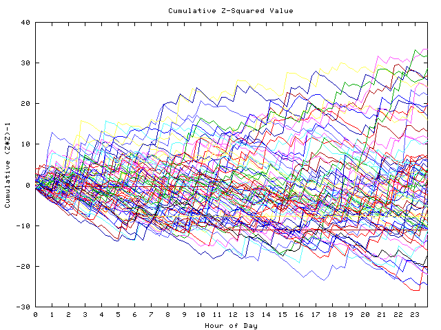 Cumulative Z plot