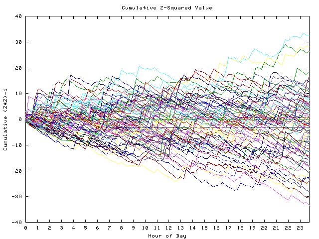 Cumulative Z plot