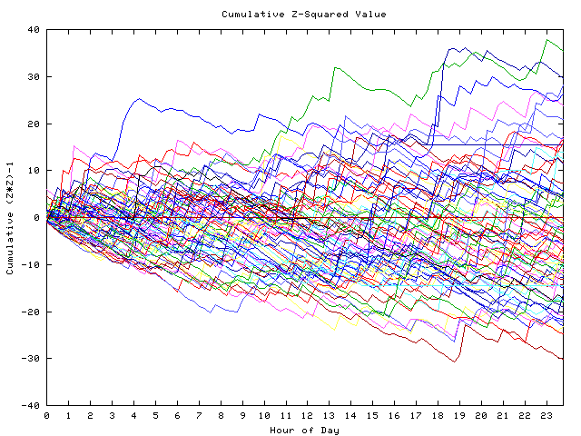 Cumulative Z plot