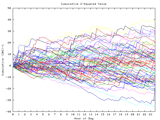 Cumulative Z plot