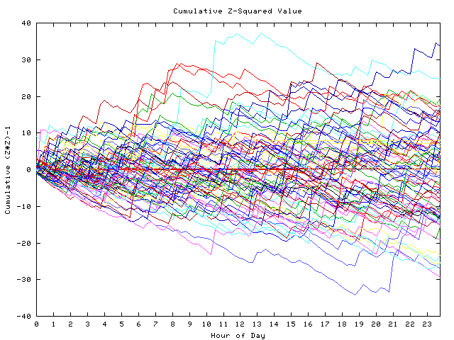 Cumulative Z plot