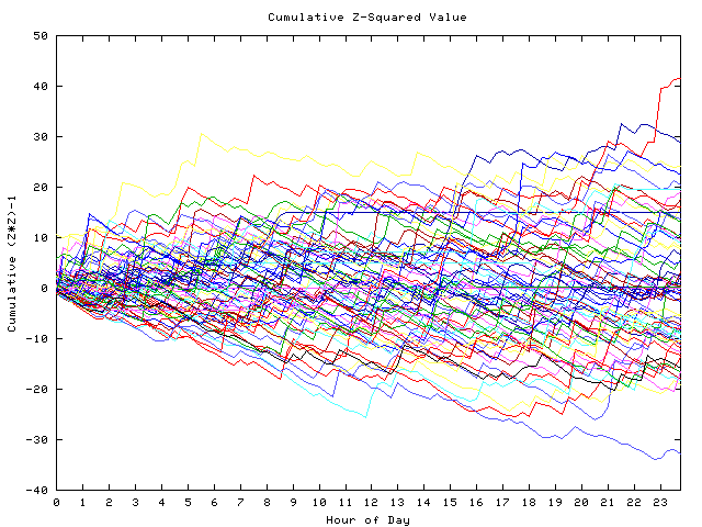 Cumulative Z plot