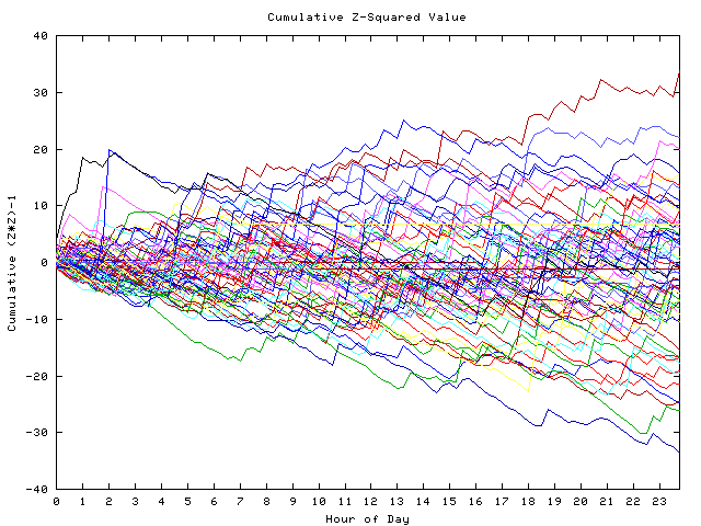 Cumulative Z plot