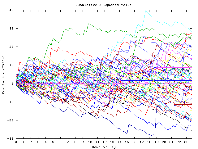 Cumulative Z plot