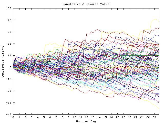 Cumulative Z plot