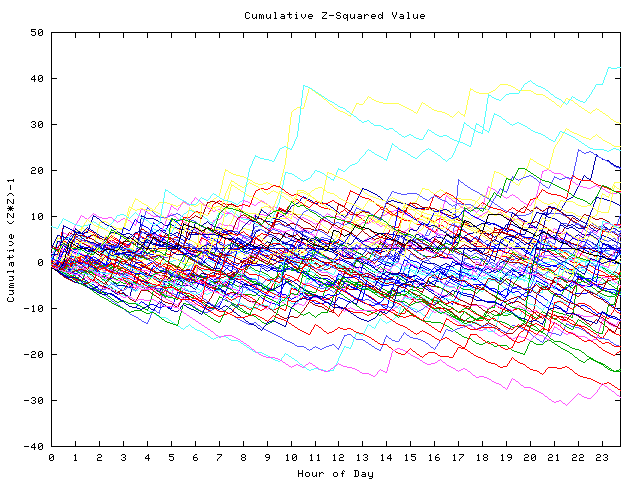 Cumulative Z plot