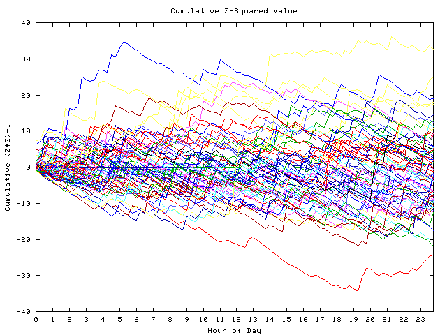 Cumulative Z plot