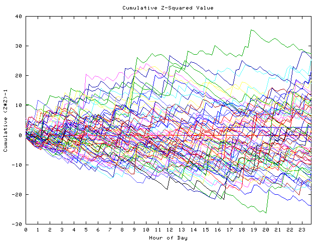 Cumulative Z plot