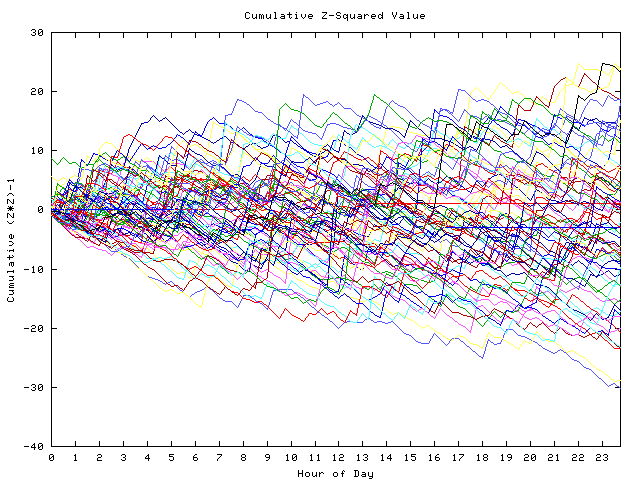 Cumulative Z plot