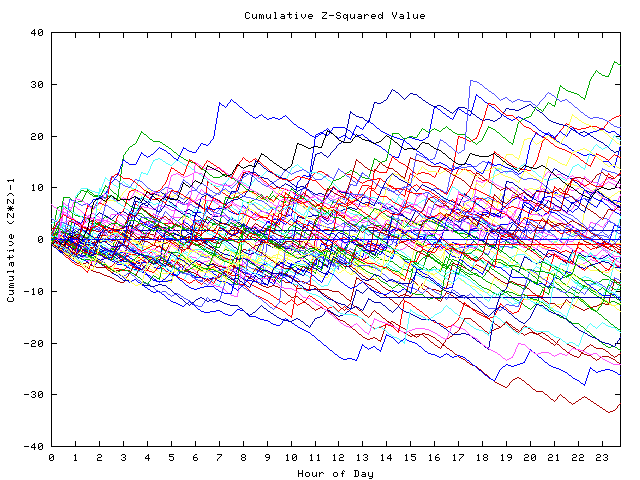 Cumulative Z plot