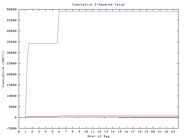 Cumulative Z plot