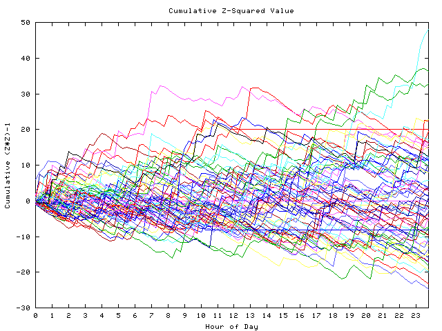 Cumulative Z plot