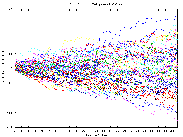 Cumulative Z plot