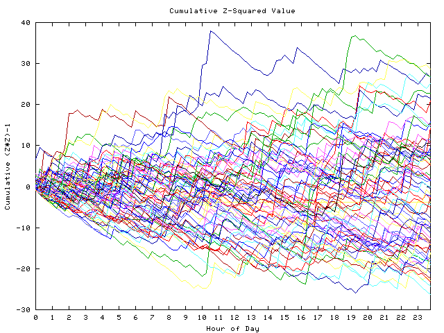 Cumulative Z plot