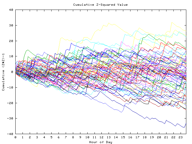 Cumulative Z plot