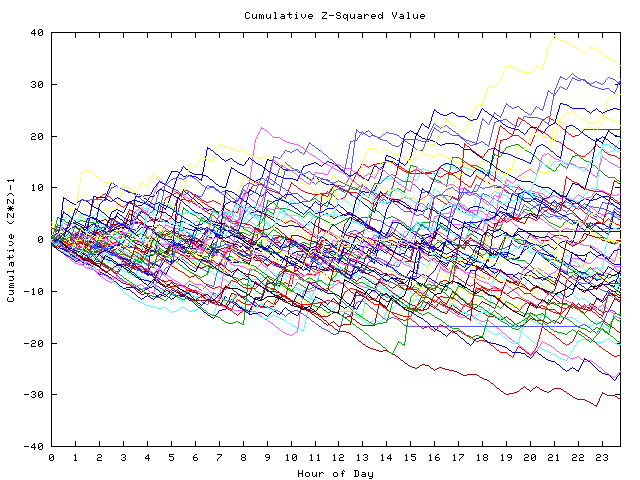 Cumulative Z plot