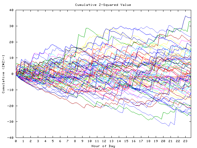 Cumulative Z plot