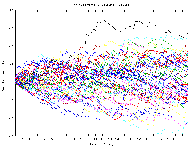 Cumulative Z plot