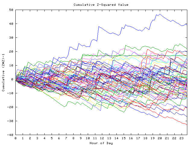 Cumulative Z plot