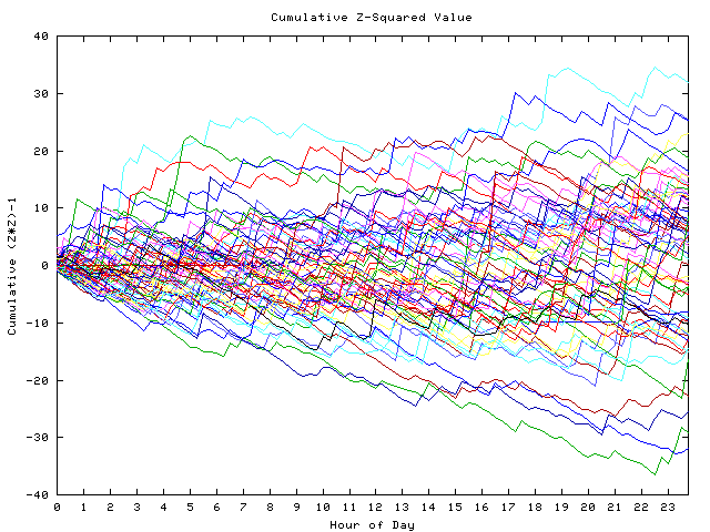 Cumulative Z plot