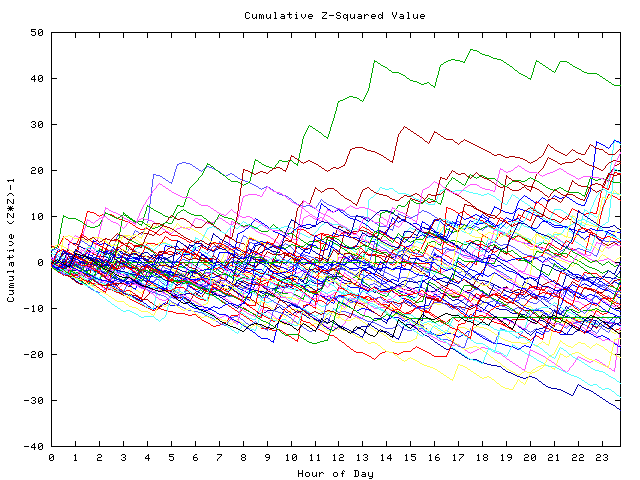 Cumulative Z plot