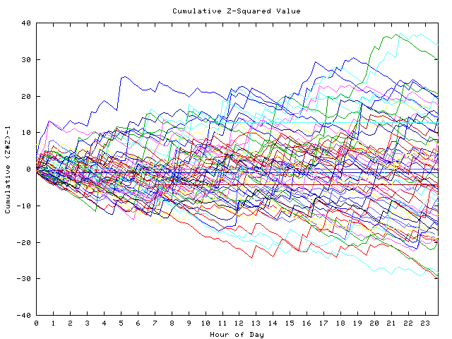 Cumulative Z plot