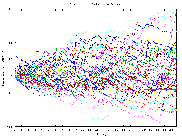 Cumulative Z plot