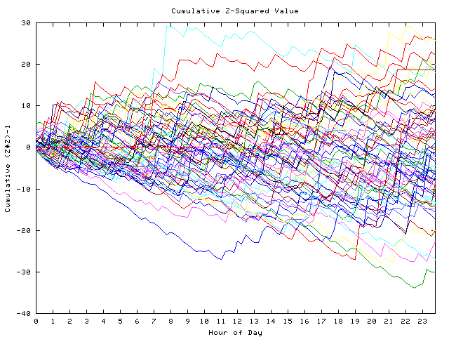 Cumulative Z plot