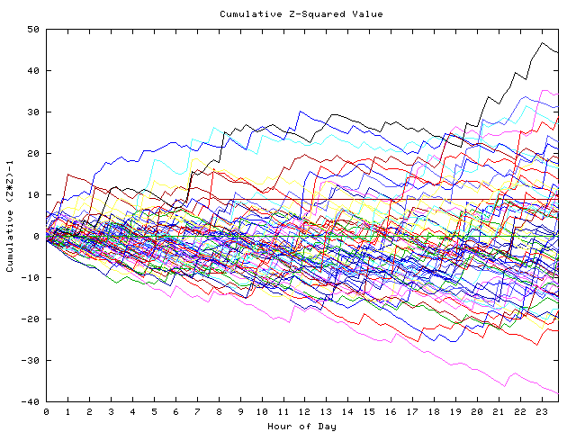 Cumulative Z plot