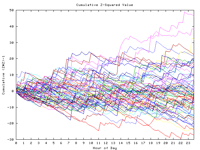 Cumulative Z plot