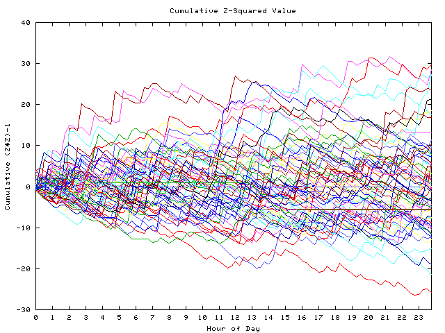 Cumulative Z plot